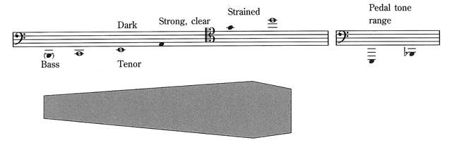 trigger trombone position chart